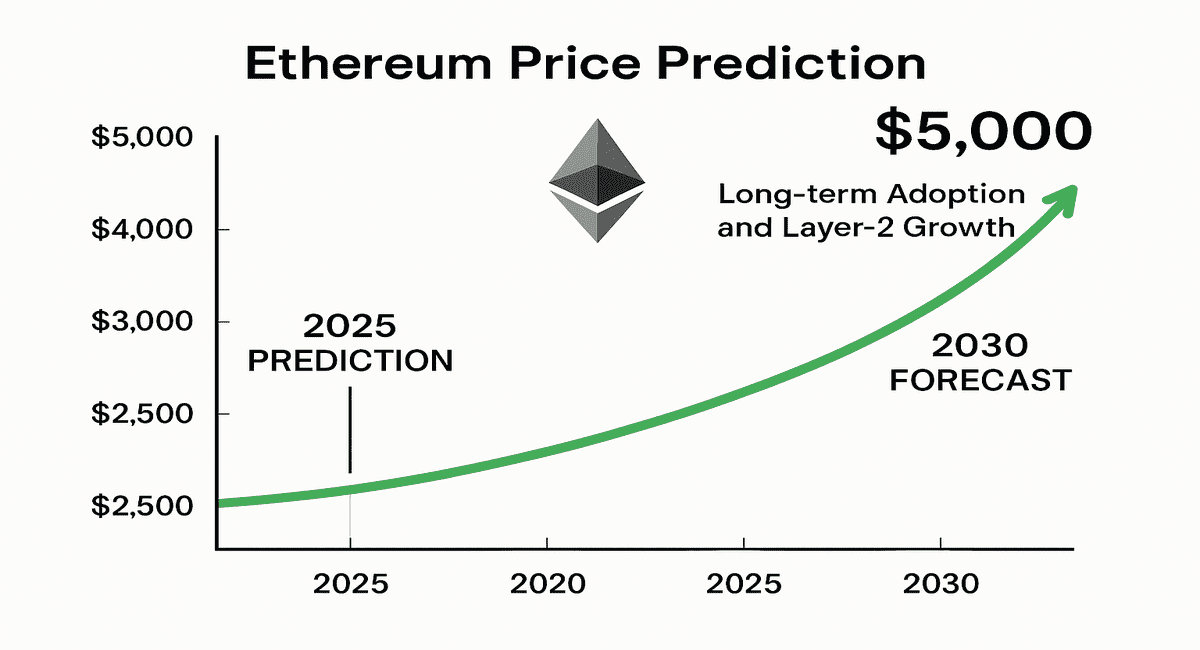 Ethereum price prediction chart 2025 showing ETH trend to $5,000